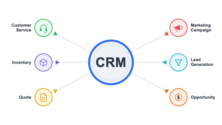What is CRM (Customer Relationship Management)?