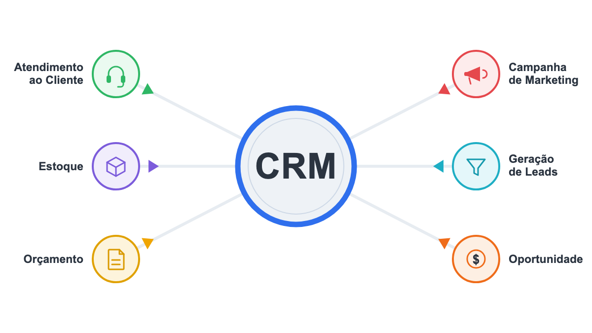 O que é CRM (Gestão de Relacionamento com o Cliente)? Entenda
