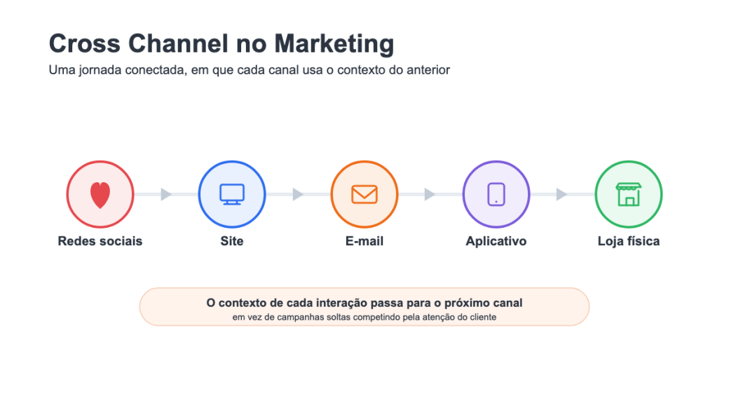 Cross Channel no Marketing: o que é o marketing multicanal?
