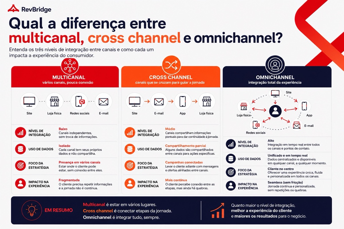 Infográfico comparando multicanal, cross channel e omnichannel: níveis de integração, uso de dados, foco da estratégia e impacto na experiência do cliente.