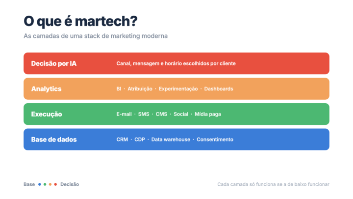 Martech: o que é, como funciona e principais ferramentas