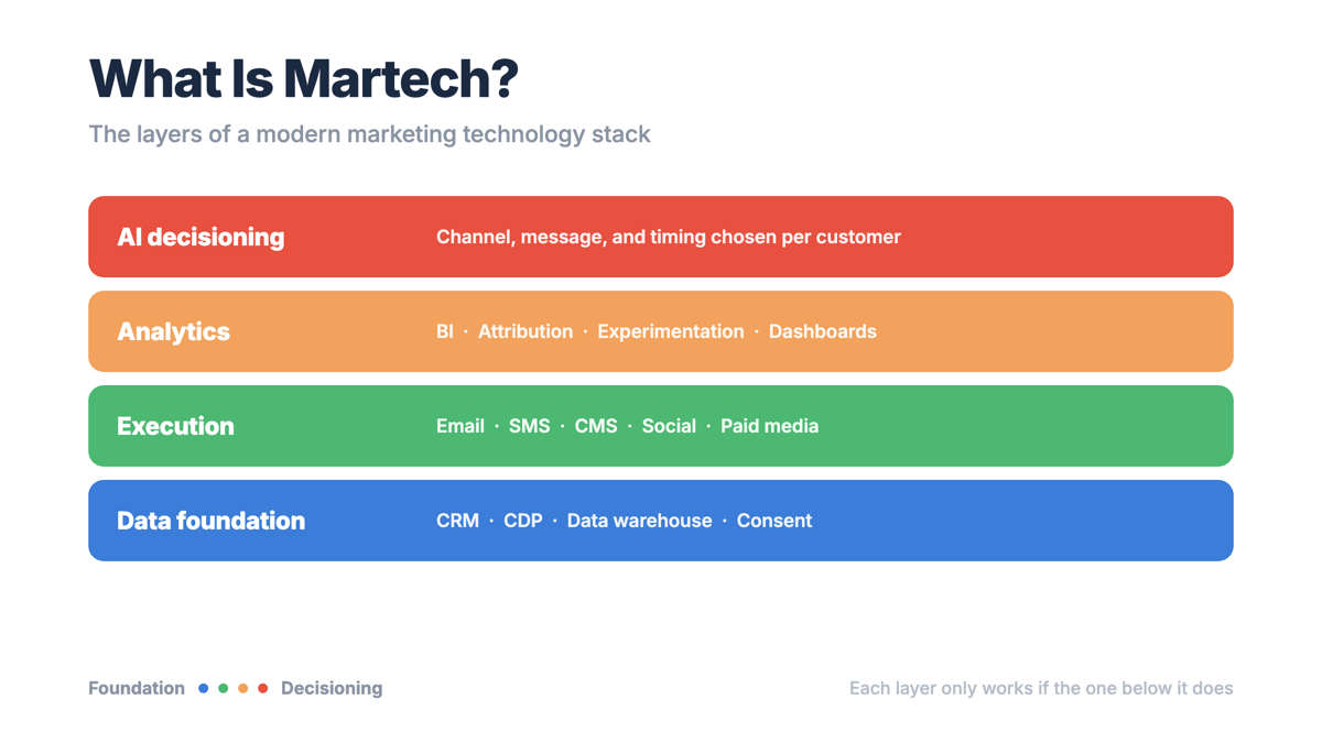 What Is Martech? Meaning, Stack, and Tools in 2026
