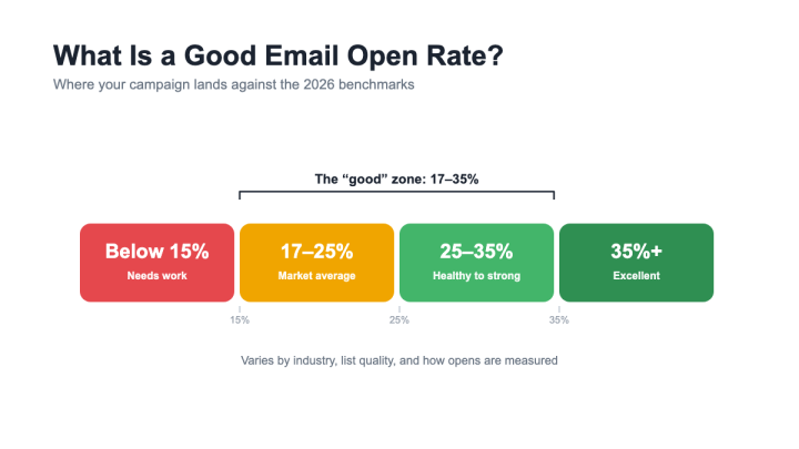 What Is a Good Open Rate for Email Marketing in 2026?
