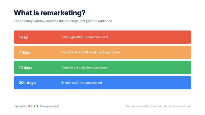 Remarketing: What It Is, How It Works, and How to Run a Campaign
