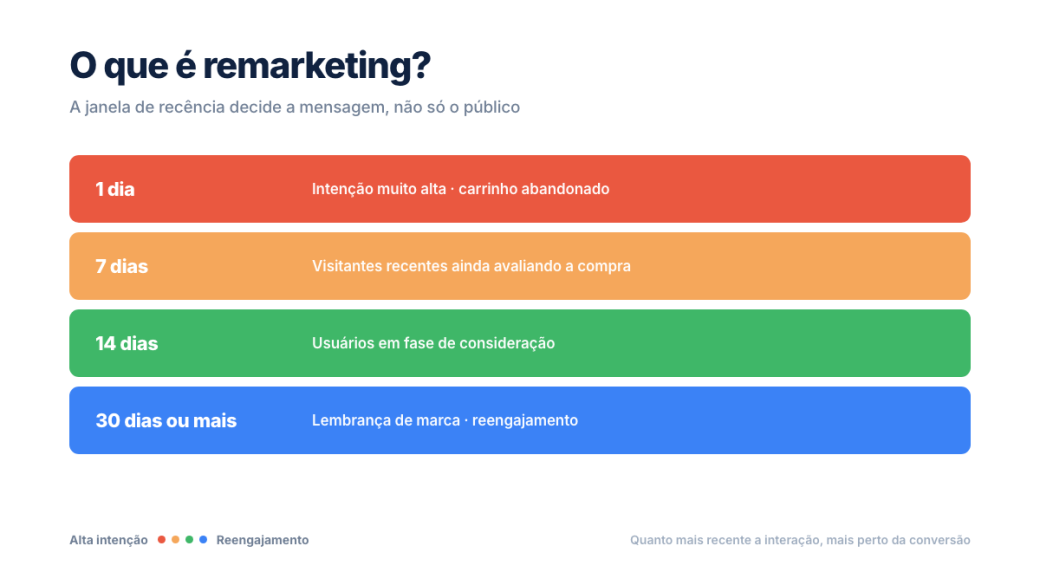 Remarketing: o que é, como funciona e como fazer campanha?